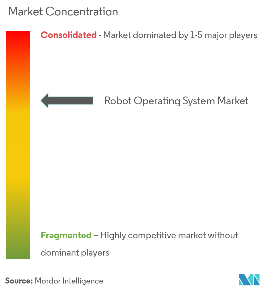 Robot Operating System Market Concentration